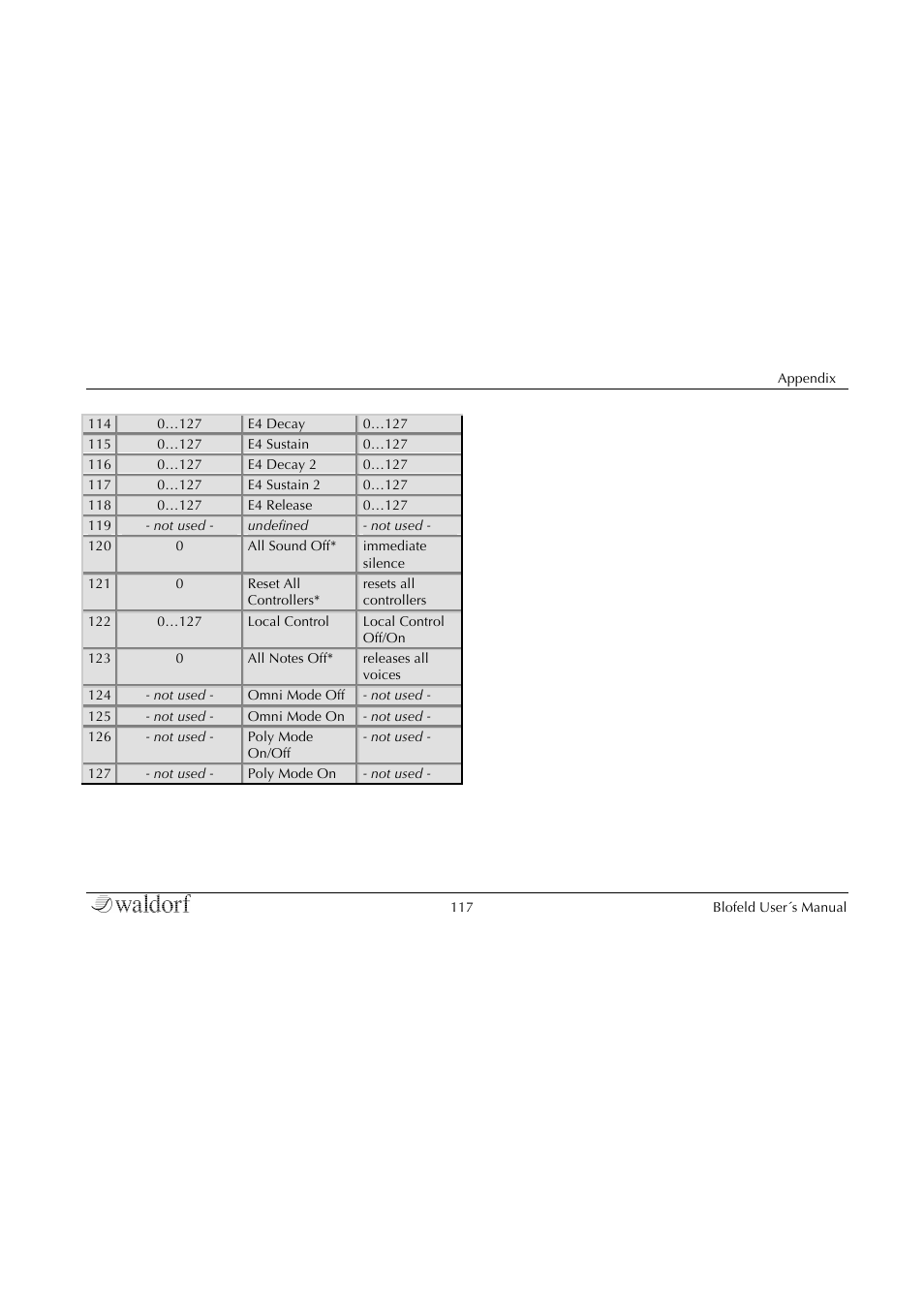 Waldorf Blofeld Keyboard User Manual | Page 117 / 128