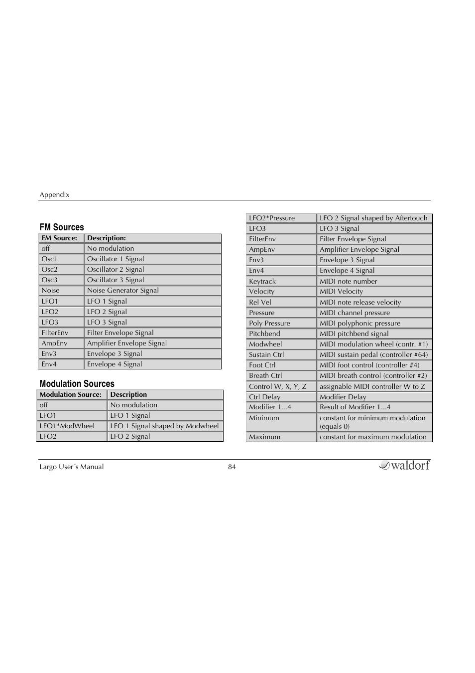 Fm sources, Modulation sources | Waldorf Largo User Manual | Page 84 / 99