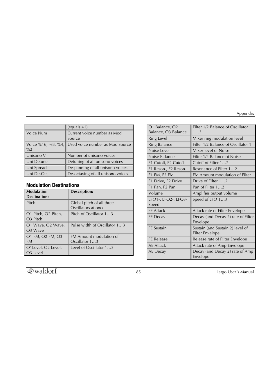 Modulation destinations | Waldorf Largo User Manual | Page 85 / 99