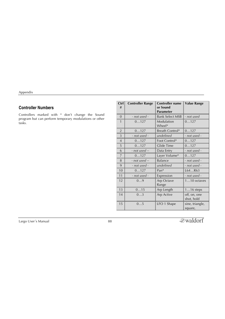 Controller numbers | Waldorf Largo User Manual | Page 88 / 99