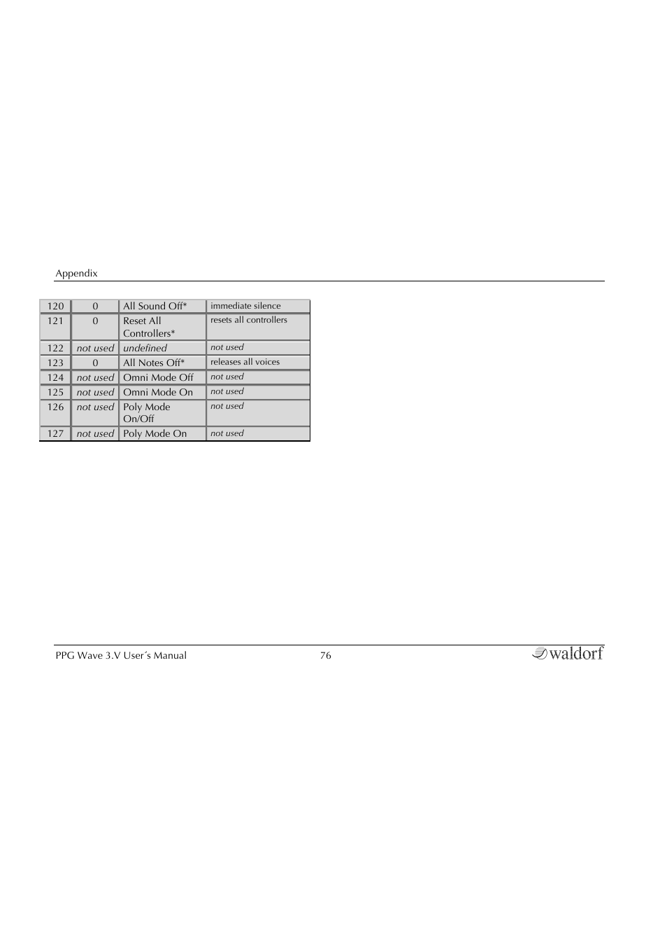 Waldorf Wave 3.v User Manual | Page 76 / 82