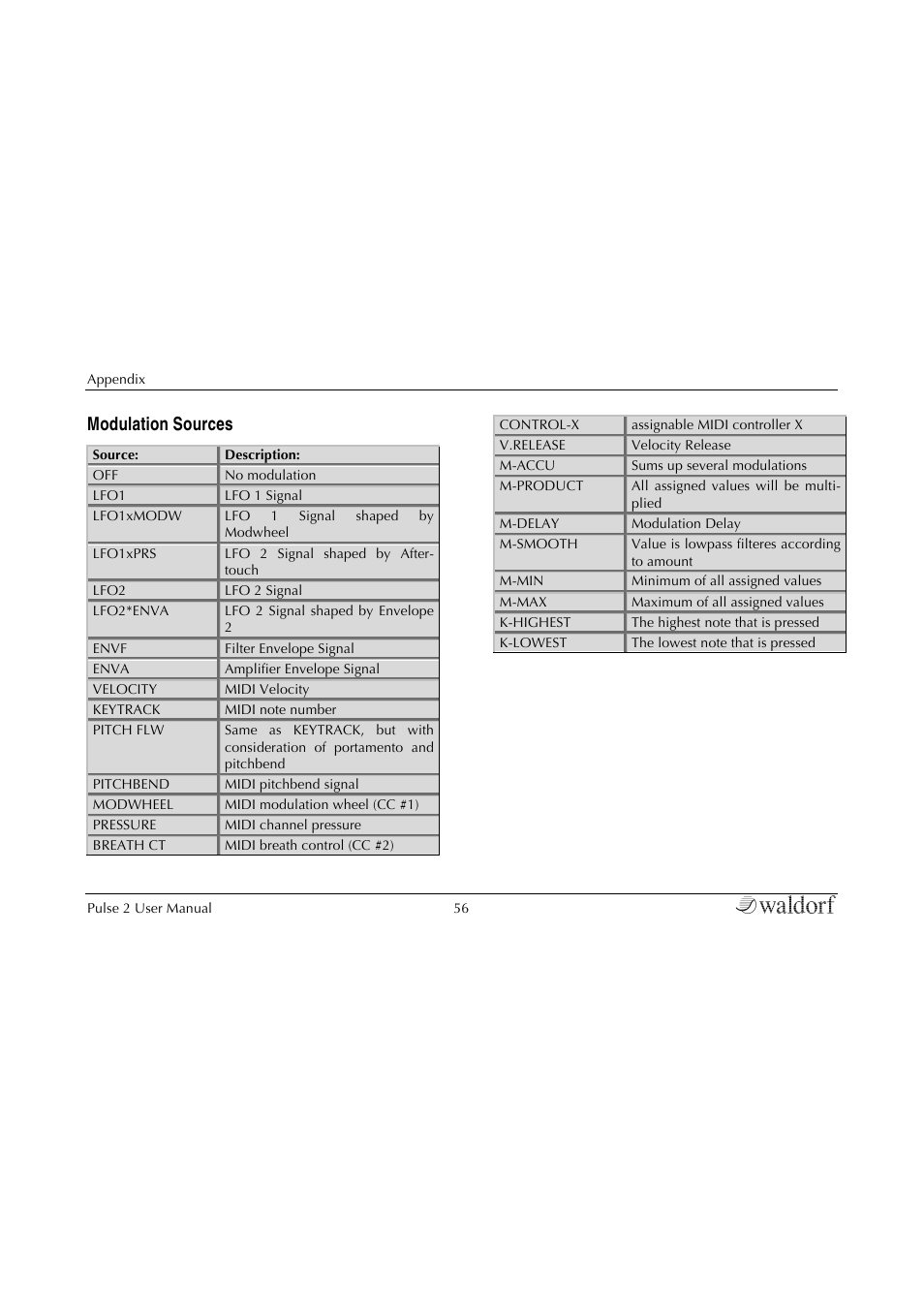 Modulation sources | Waldorf Pulse 2 User Manual | Page 56 / 73