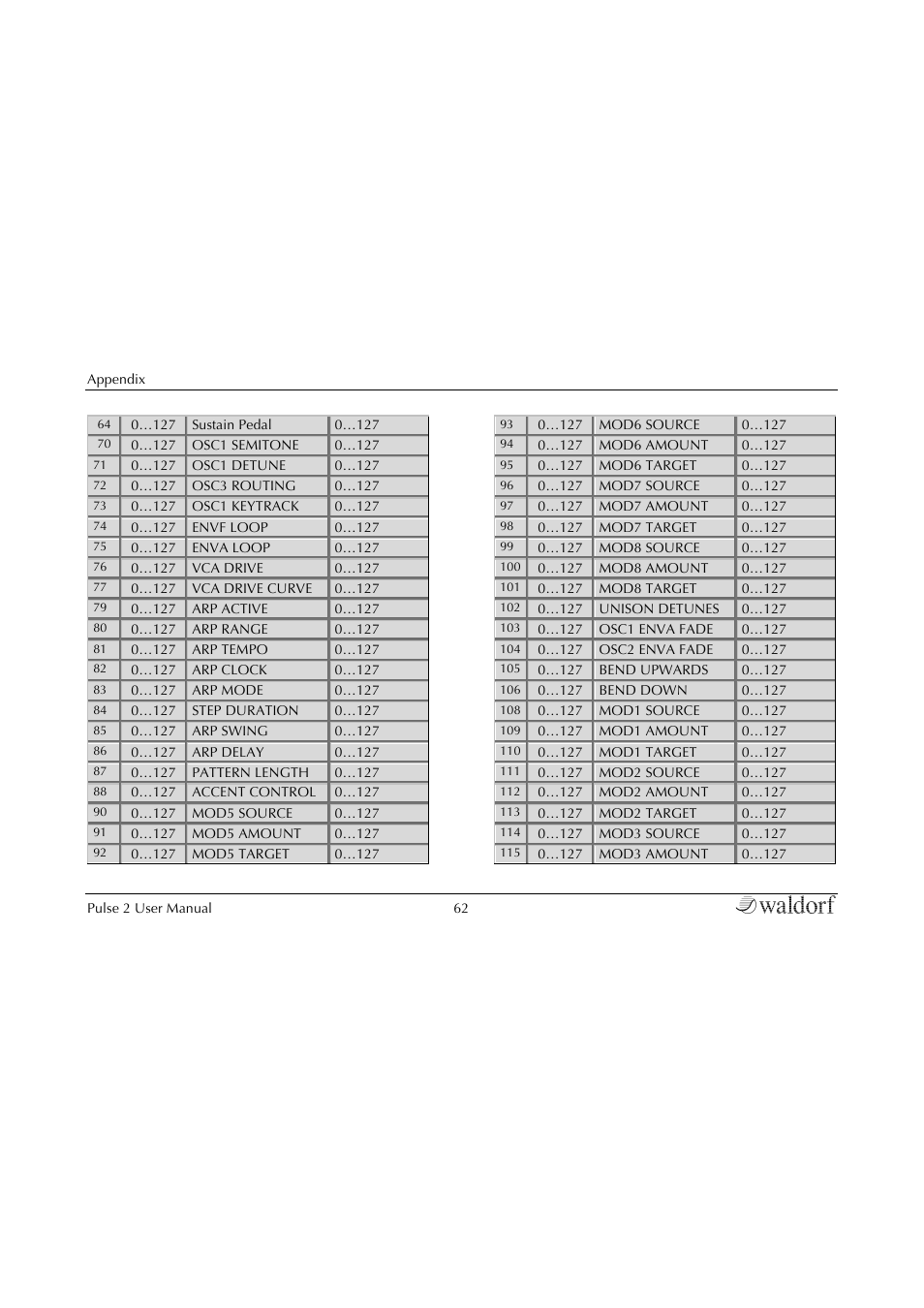 Waldorf Pulse 2 User Manual | Page 62 / 73