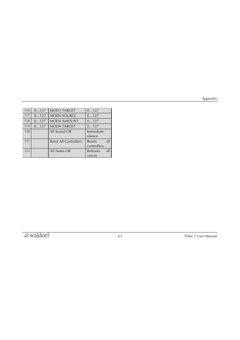 Waldorf Pulse 2 User Manual | Page 63 / 73