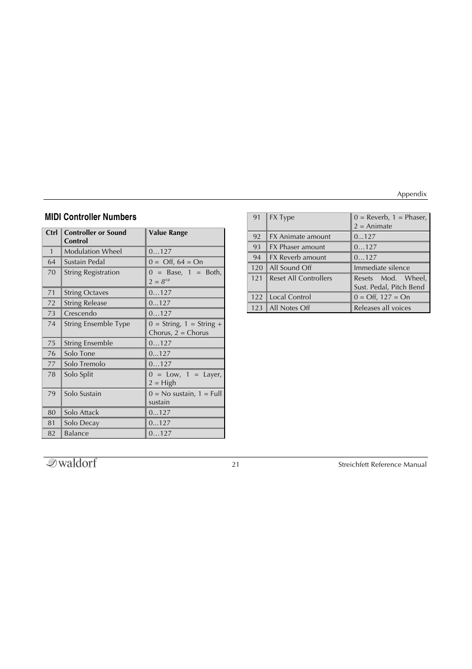 Midi controller numbers | Waldorf Streichfett User Manual | Page 21 / 31