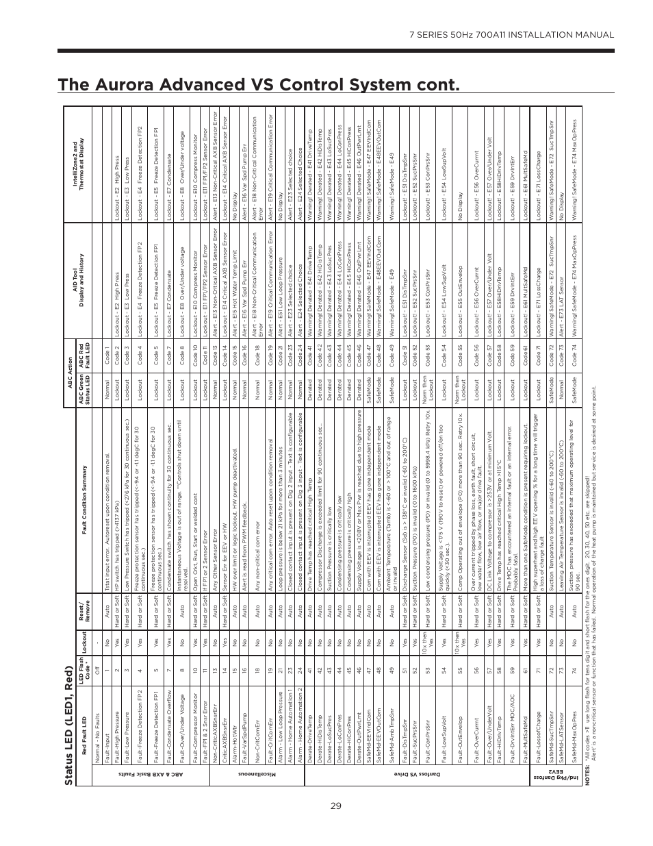 The aurora advanced vs control system cont, Status led (led1, r ed) | WaterFurnace 7 Series User Manual | Page 29 / 48