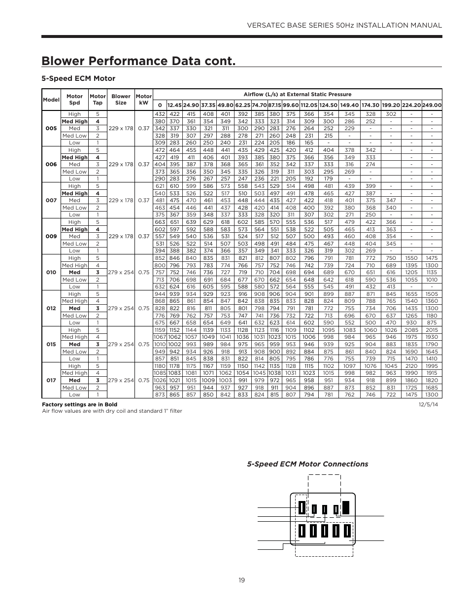 Blower performance data, Blower performance data cont, Versatec base series 50hz installation manual | Speed ecm motor 5-speed ecm motor connections | WaterFurnace Versatec Base User Manual | Page 19 / 55
