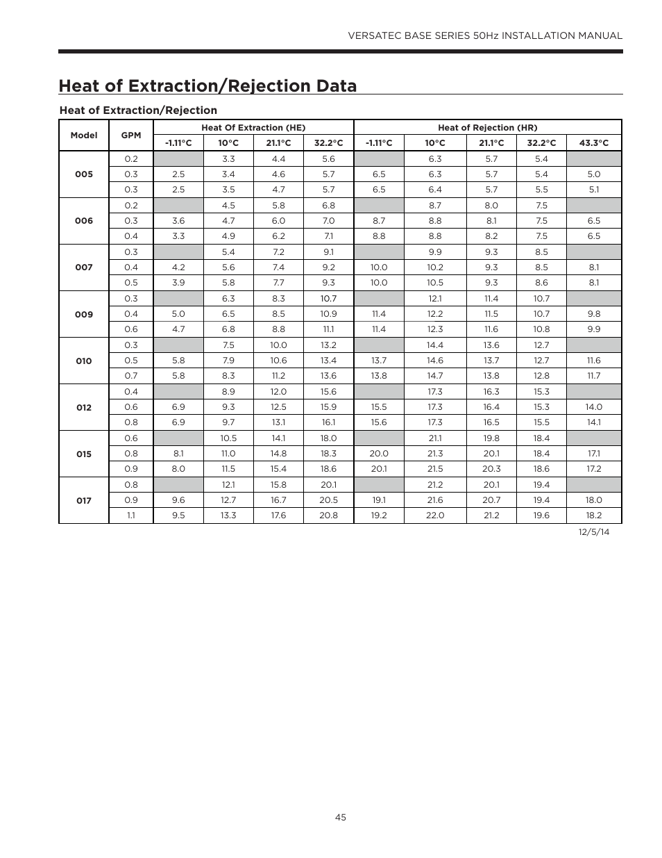 Heat of extraction/rejection data | WaterFurnace Versatec Base User Manual | Page 45 / 55