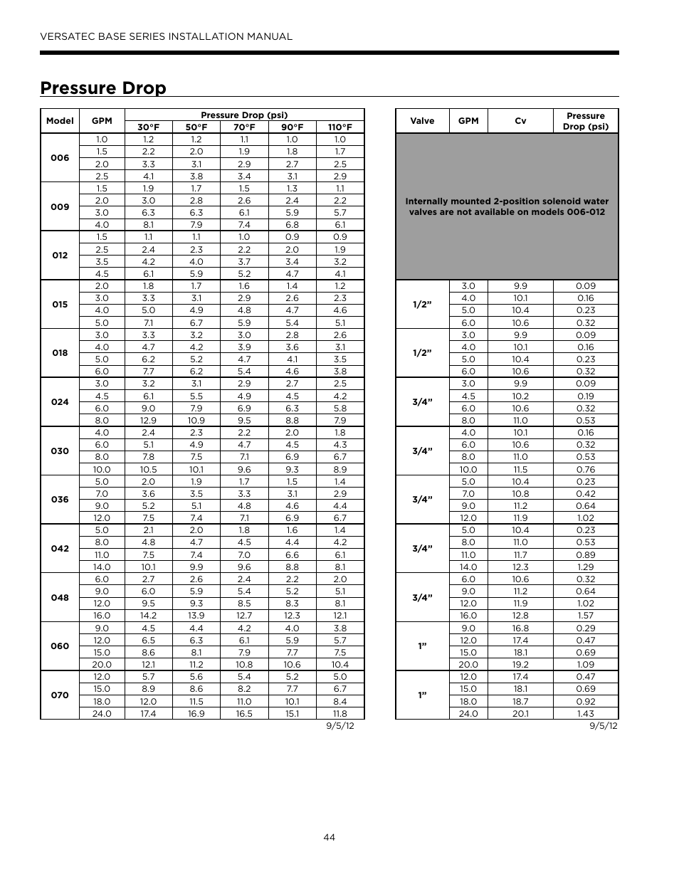 Pressure drop | WaterFurnace Versatec Base User Manual | Page 44 / 56