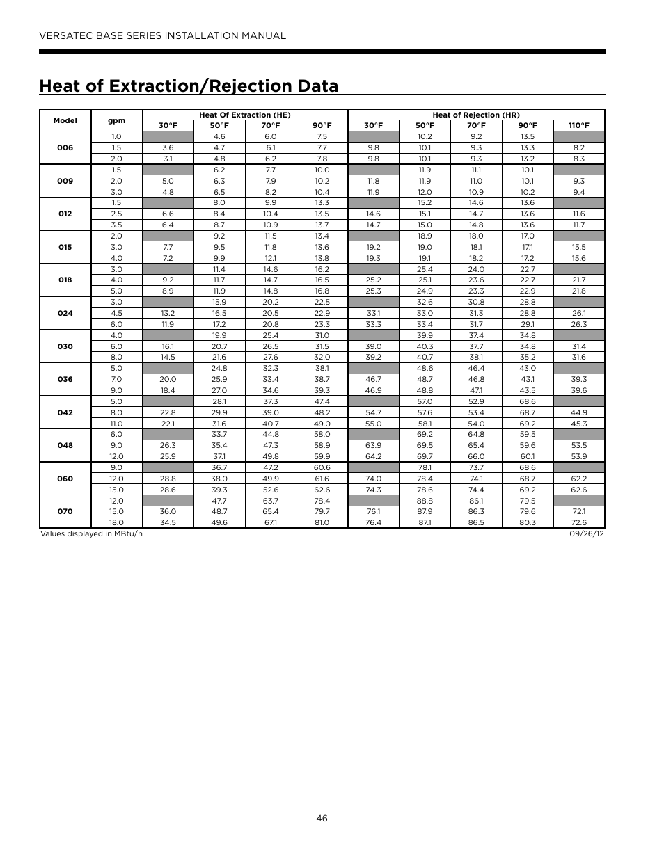 Heat of extraction/rejection data, Versatec base series installation manual | WaterFurnace Versatec Base User Manual | Page 46 / 56