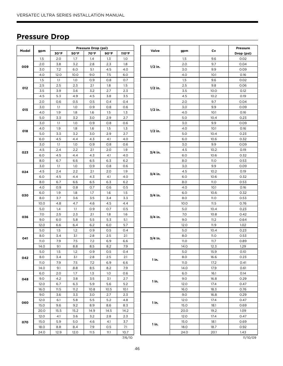 Pressure drop, Versatec ultra series installation manual | WaterFurnace Versatec Ultra User Manual | Page 46 / 60