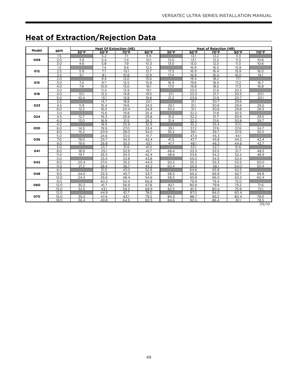 Heat of extraction/rejection data, Versatec ultra series installation manual | WaterFurnace Versatec Ultra User Manual | Page 49 / 60