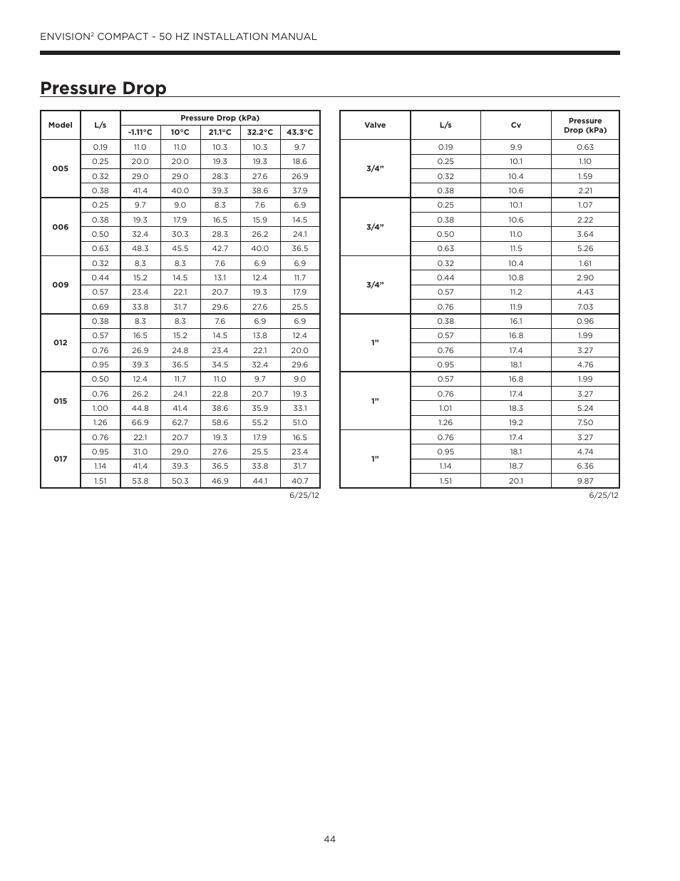 Pressure drop, Envision, Compact - 50 hz installation manual | WaterFurnace Envision2 User Manual | Page 44 / 54