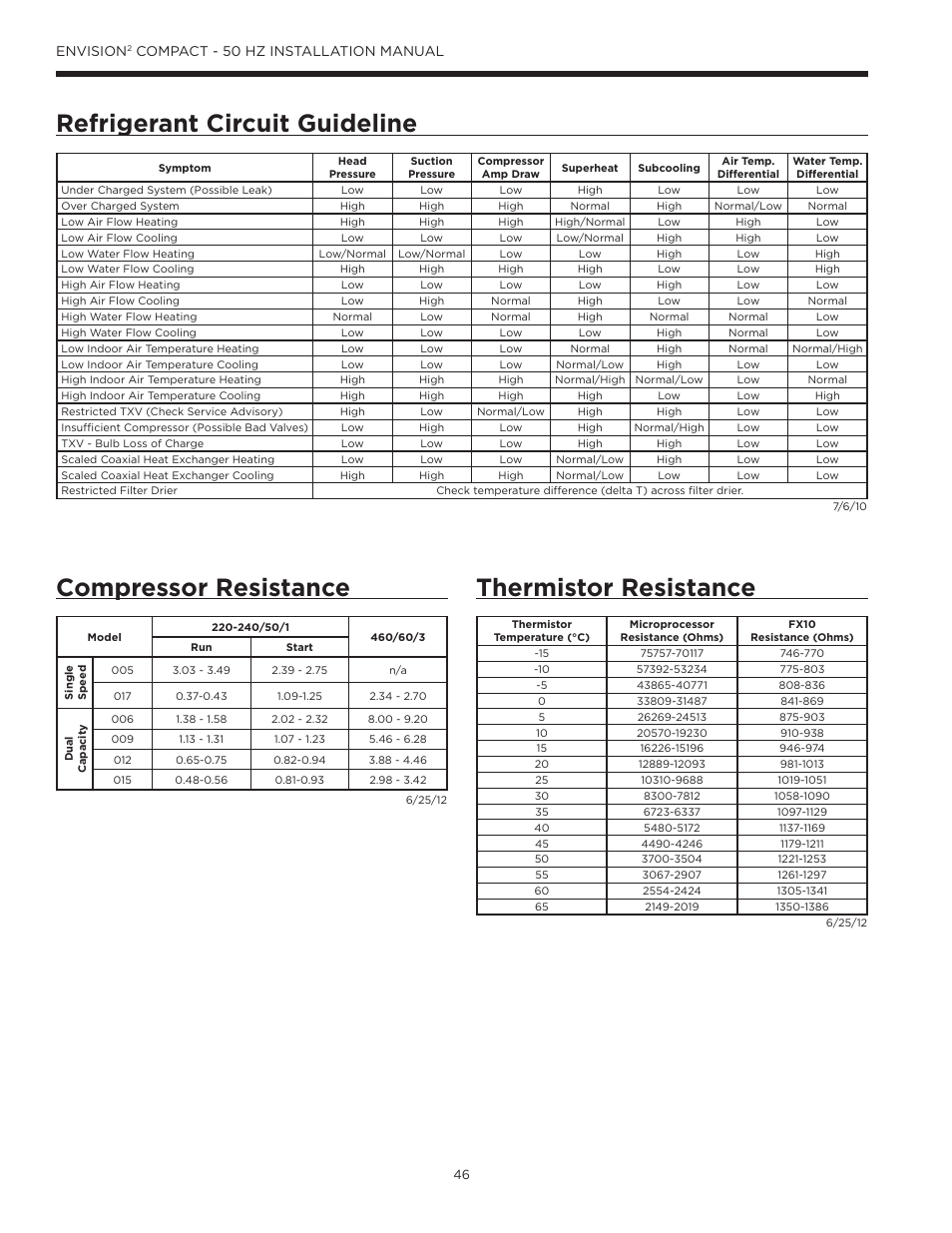 Refrigerant circuit guideline, Compressor resistance, Thermistor resistance | Envision, Compact - 50 hz installation manual | WaterFurnace Envision2 User Manual | Page 46 / 54