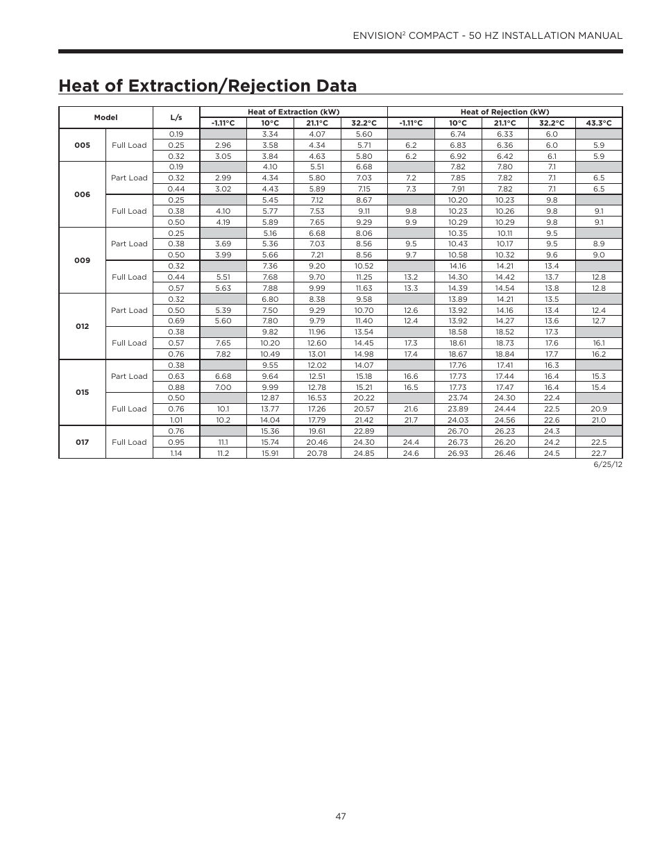 Heat of extraction/rejection data, Envision, Compact - 50 hz installation manual | WaterFurnace Envision2 User Manual | Page 47 / 54