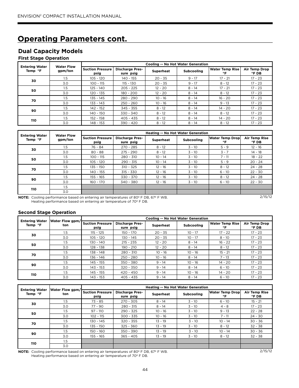 Operating parameters cont, Dual capacity models, Envision | Compact installation manual, First stage operation, Second stage operation | WaterFurnace Envision2 User Manual | Page 44 / 60