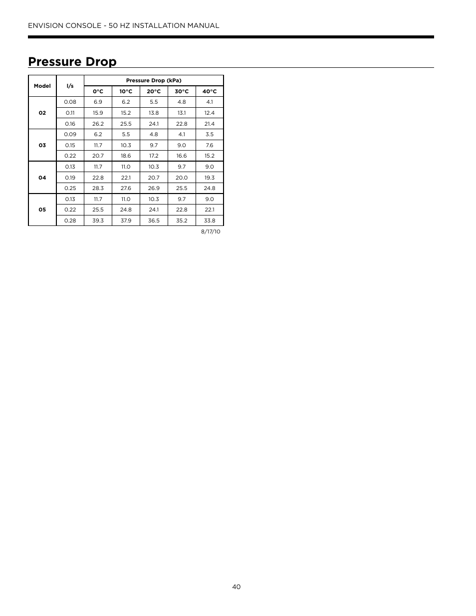 Pressure drop, Envision console - 50 hz installation manual | WaterFurnace Envisio Series Console User Manual | Page 40 / 44