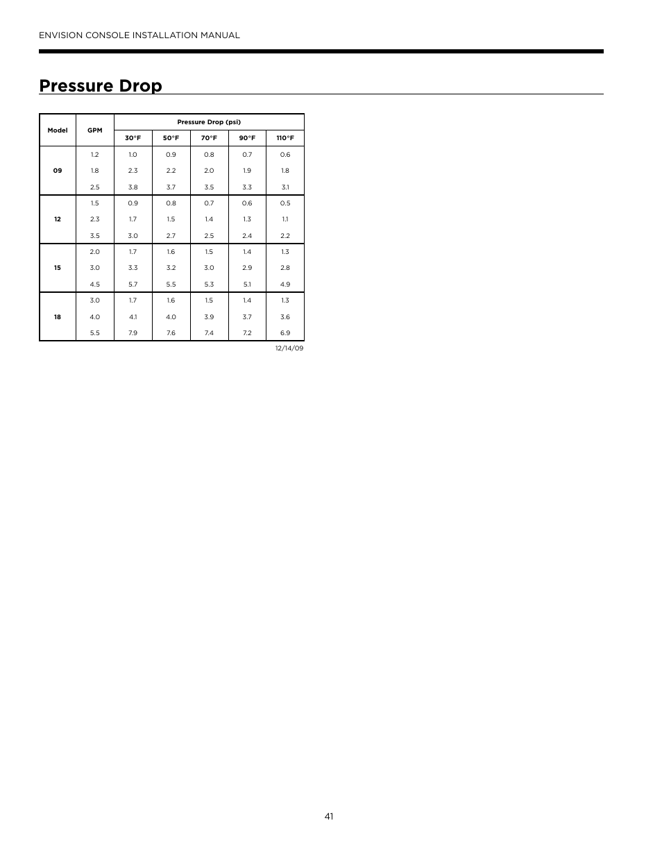 Pressure drop | WaterFurnace Envisio Series Console User Manual | Page 41 / 45