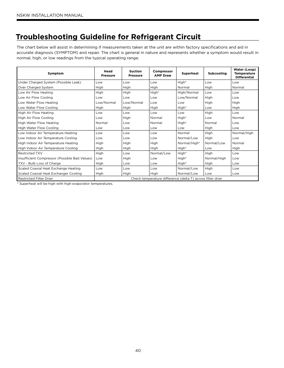 Troubleshooting guideline for refrigerant circuit, Nskw installation manual | WaterFurnace Envision Hydronic User Manual | Page 40 / 48