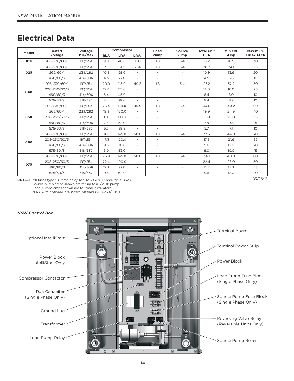 Electrical data, Nsw installation manual | WaterFurnace Envision Hydronic (NSW) User Manual | Page 14 / 52