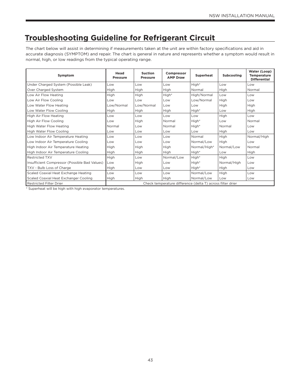 Troubleshooting guideline for refrigerant circuit, Nsw installation manual | WaterFurnace Envision Hydronic (NSW) User Manual | Page 43 / 52