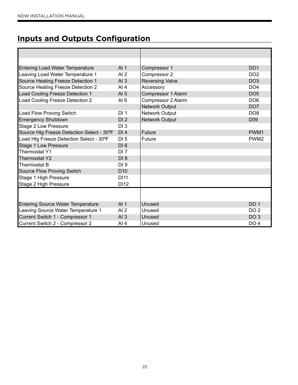 Inputs and outputs configuration, Inputs and outputs conﬁ guration | WaterFurnace Envision Hydronic (NDW) User Manual | Page 22 / 36