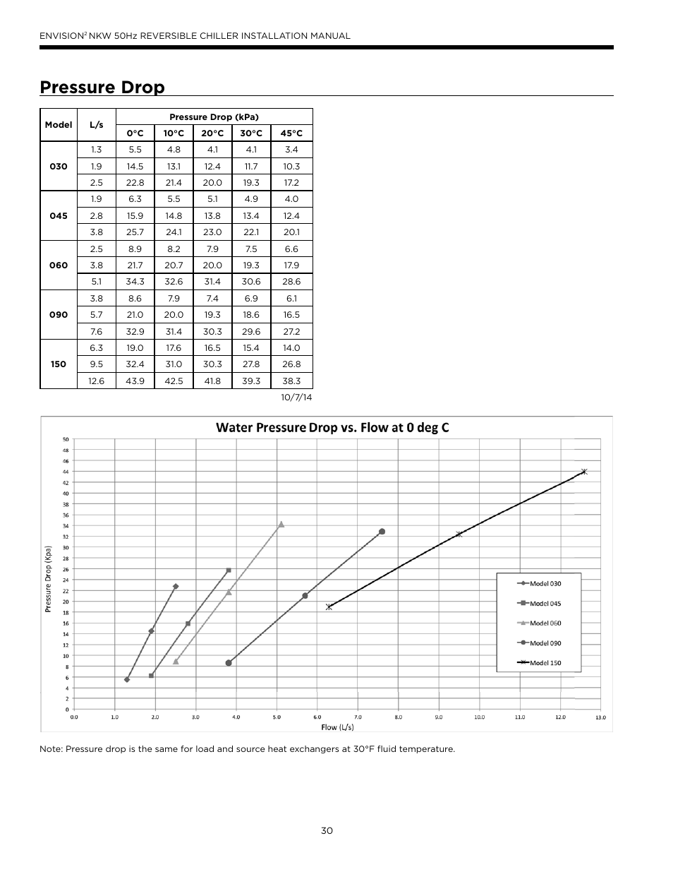 Pressure drop | WaterFurnace Series NXW User Manual | Page 30 / 42