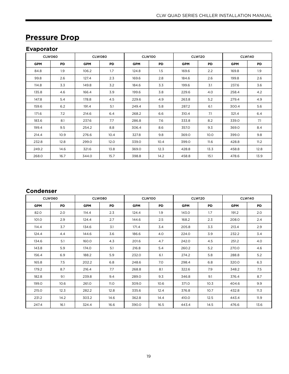 Pressure drop, Evaporator, Condenser | Clw quad series chiller installation manual | WaterFurnace CLW Chiller User Manual | Page 19 / 28