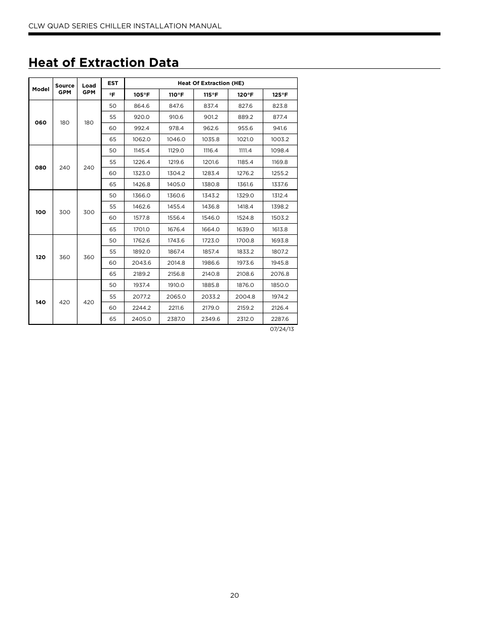 Heat of extraction data, Clw quad series chiller installation manual | WaterFurnace CLW Chiller User Manual | Page 20 / 28