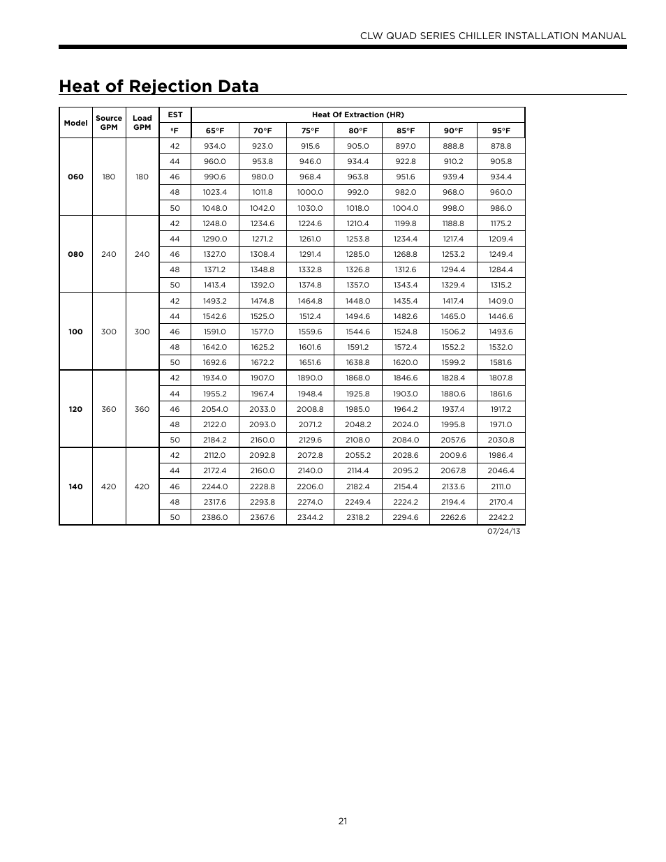 Heat of rejection data, Clw quad series chiller installation manual | WaterFurnace CLW Chiller User Manual | Page 21 / 28