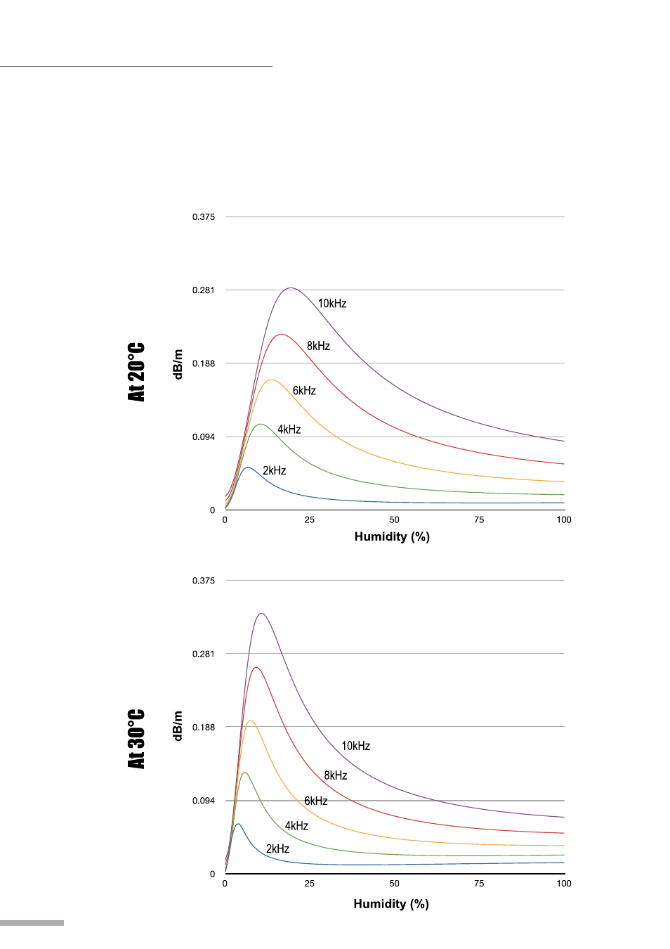 Air absorption | Wharfedale Pro WLA Fly Frame User Manual | Page 8 / 24