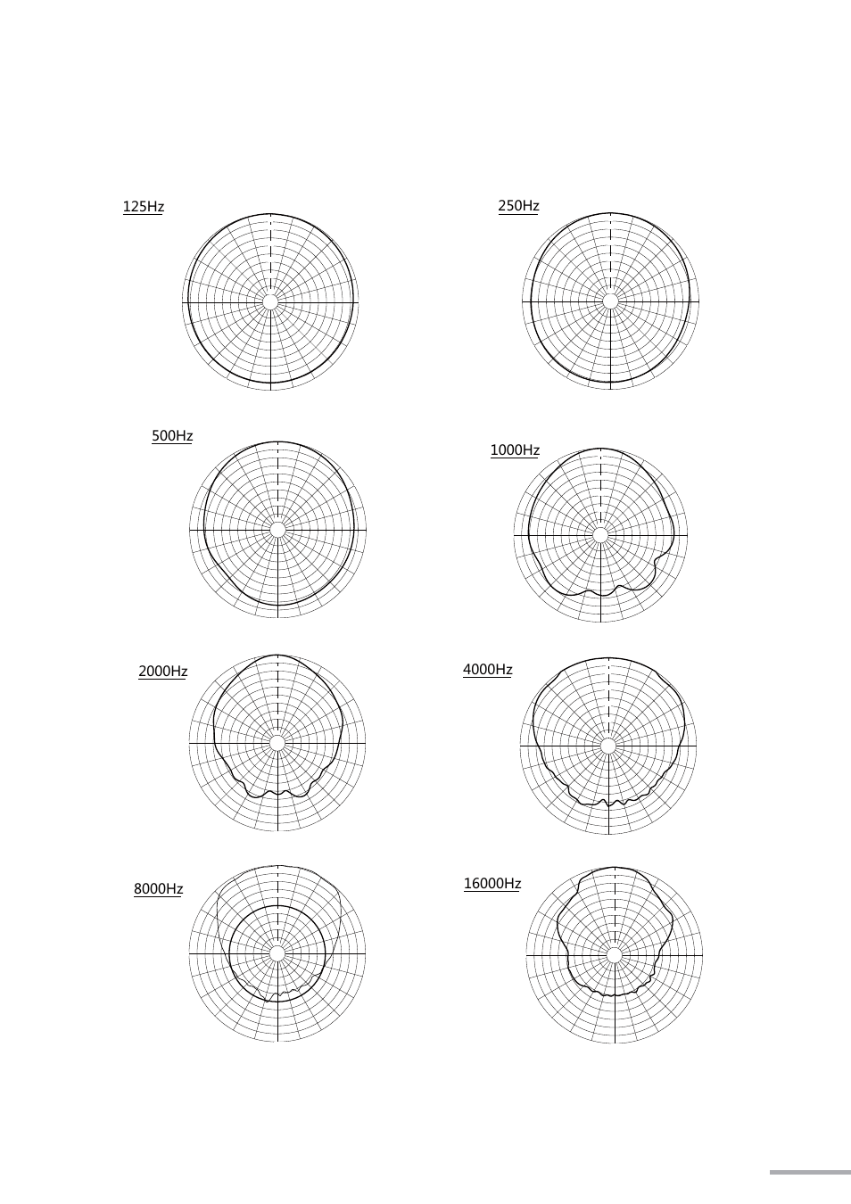 Focus-12 horizontal polar graphs, 125hz, 500hz | 2000hz, 8000hz | Wharfedale Pro Focus 18S User Manual | Page 11 / 16