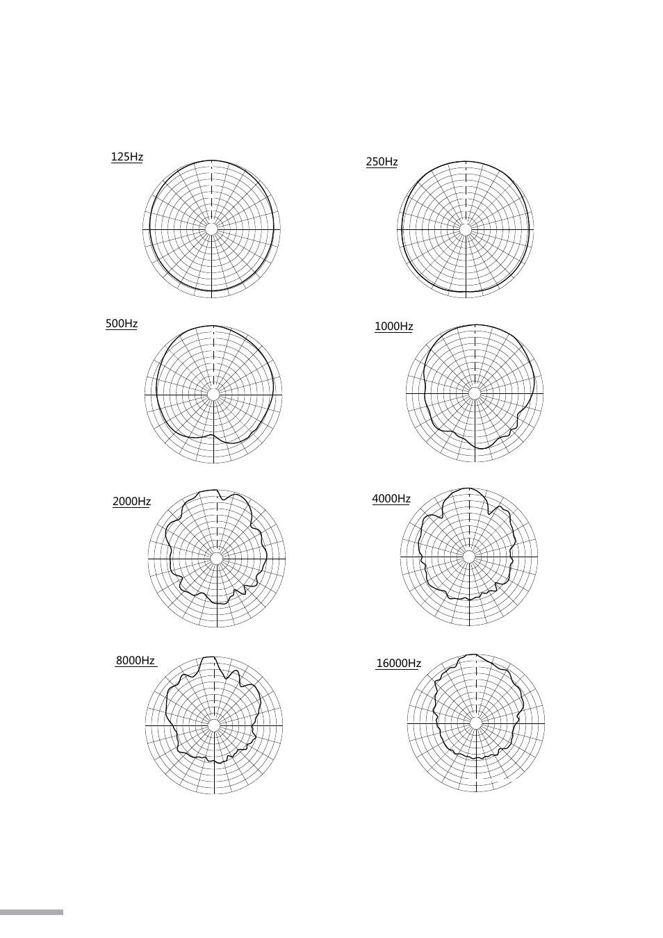 Focus-12 vertical polar graphs, 125hz, 250hz | 500hz, 1000hz, 2000hz, 4000hz, 8000hz | Wharfedale Pro Focus 18S User Manual | Page 12 / 16