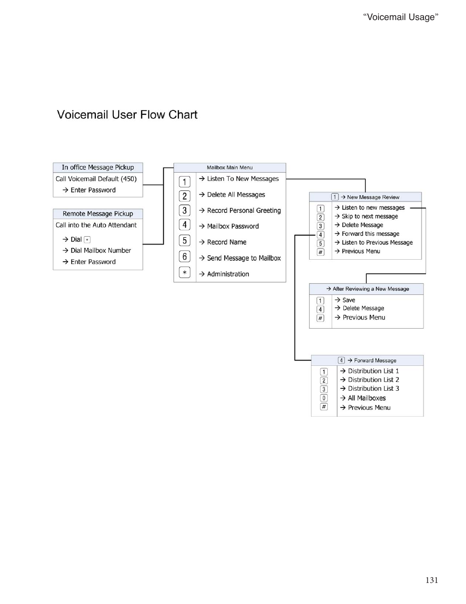 Xblue Networks X-25 User Manual | Page 131 / 148