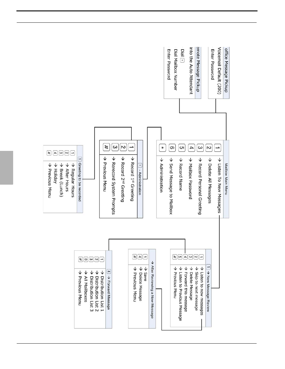 Administration flow chart | Xblue Networks X-50 User Manual | Page 242 / 260