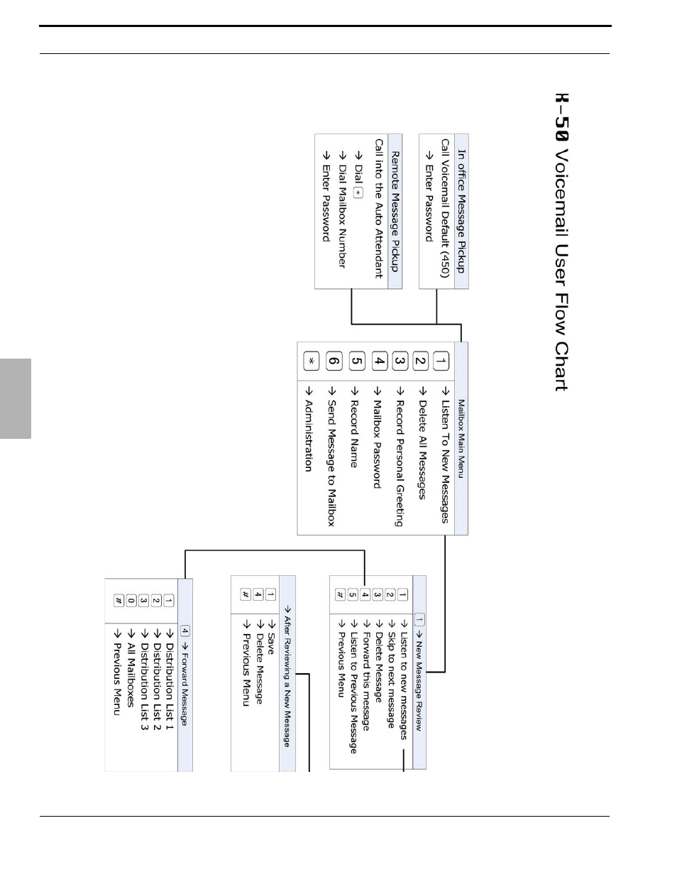Administration flow chart | Xblue Networks X-50 User Manual | Page 104 / 106