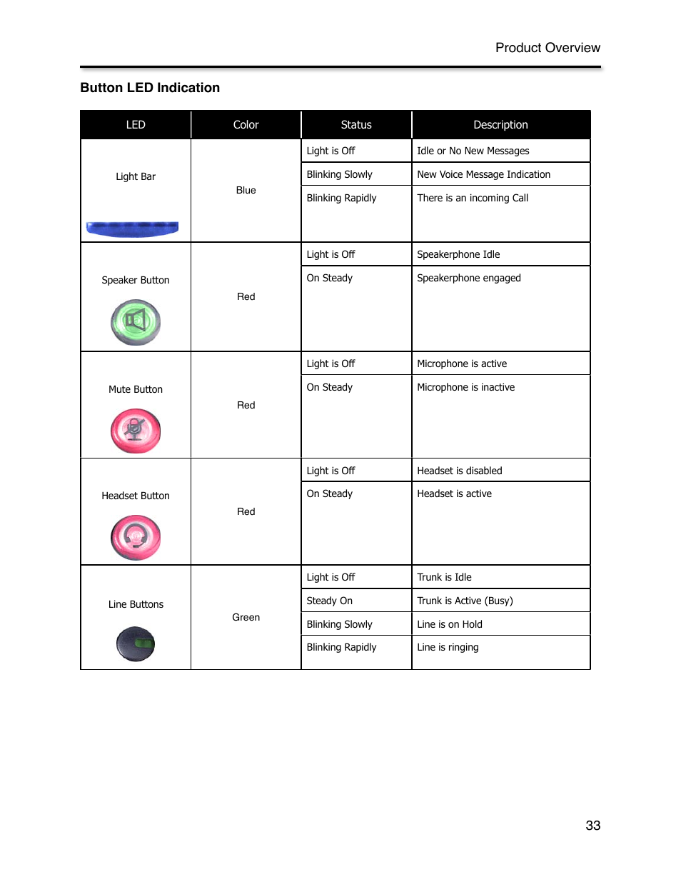 Button led indication, Product overview 33 | Xblue Networks X-44 User Manual | Page 33 / 98