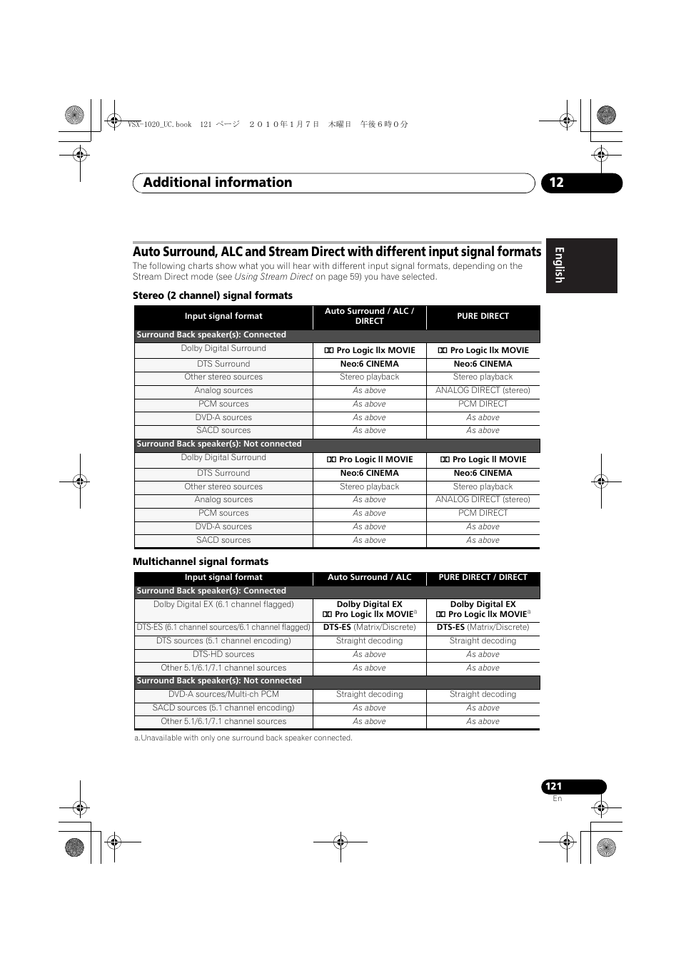 Stereo (2 channel) signal formats, Multichannel signal formats, Additional information 12 | Pioneer VSX-1020 User Manual | Page 121 / 260