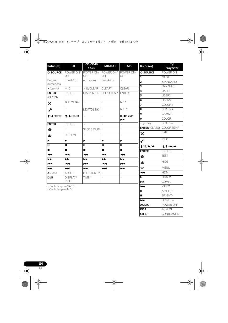 B. controles para sacd, C. controles para md | Pioneer VSX-1020 User Manual | Page 212 / 260
