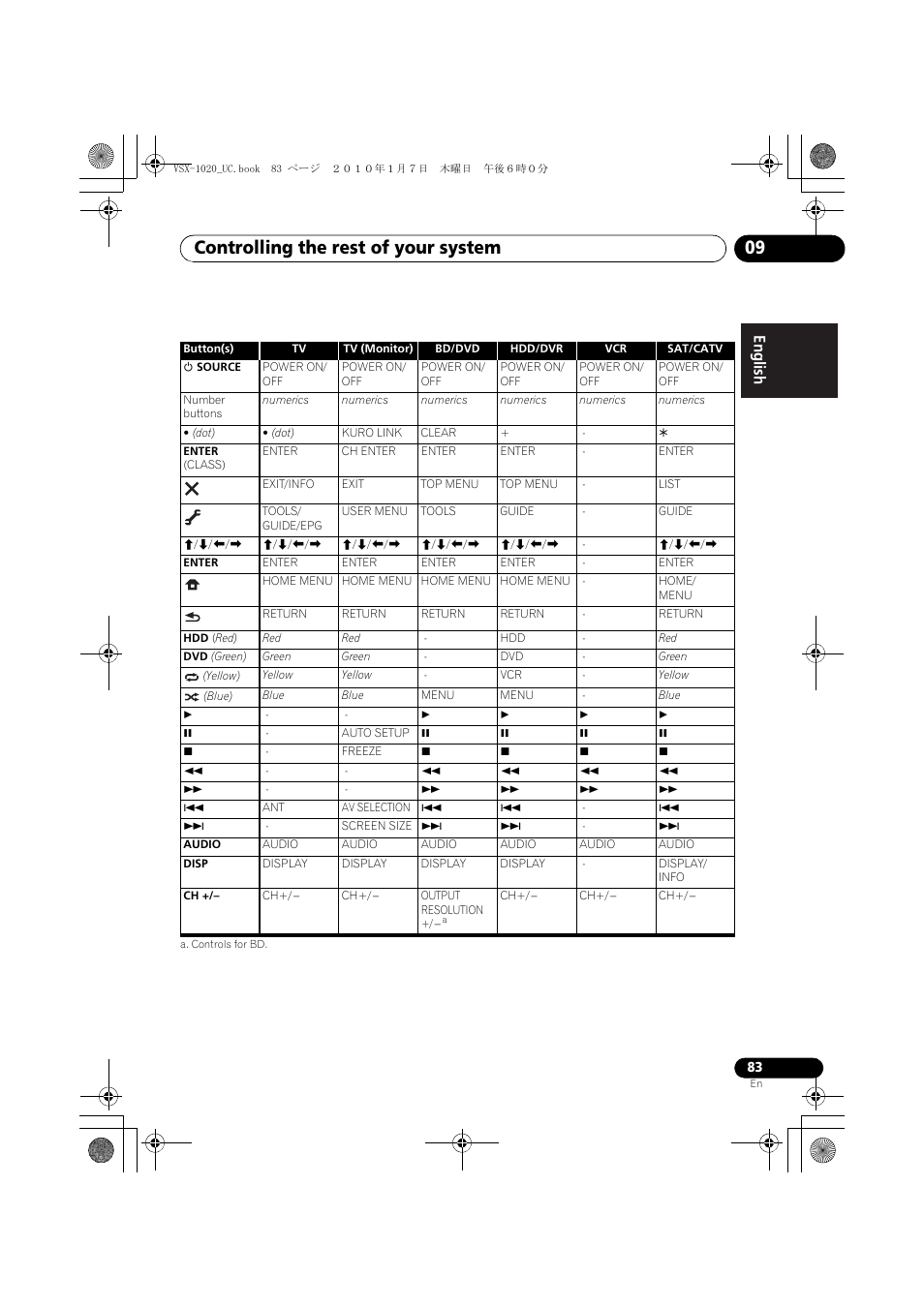 Controlling the rest of your system 09 | Pioneer VSX-1020 User Manual | Page 83 / 260