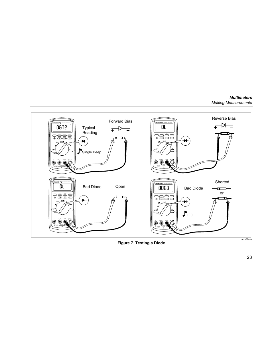 Multimeters making measurements, Typical reading, Forward bias reverse bias | Lo bad diode open, Lo bad diode shorted, Lo or, Figure 7. testing a diode, Single beep | Fluke 87 V User Manual | Page 31 / 60