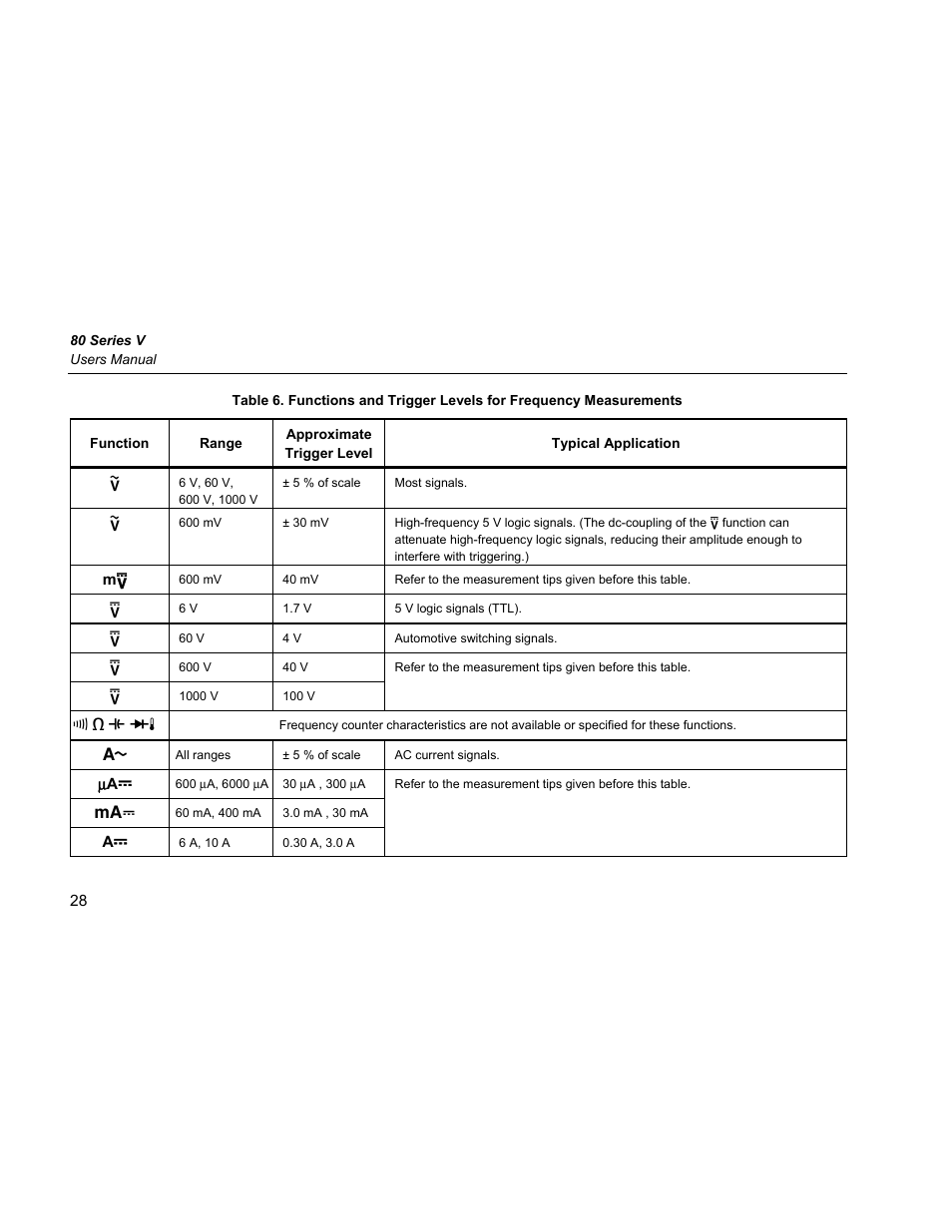 Fluke 87 V User Manual | Page 36 / 60