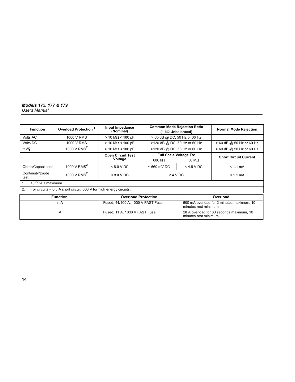 Fluke 179 User Manual | Page 18 / 18