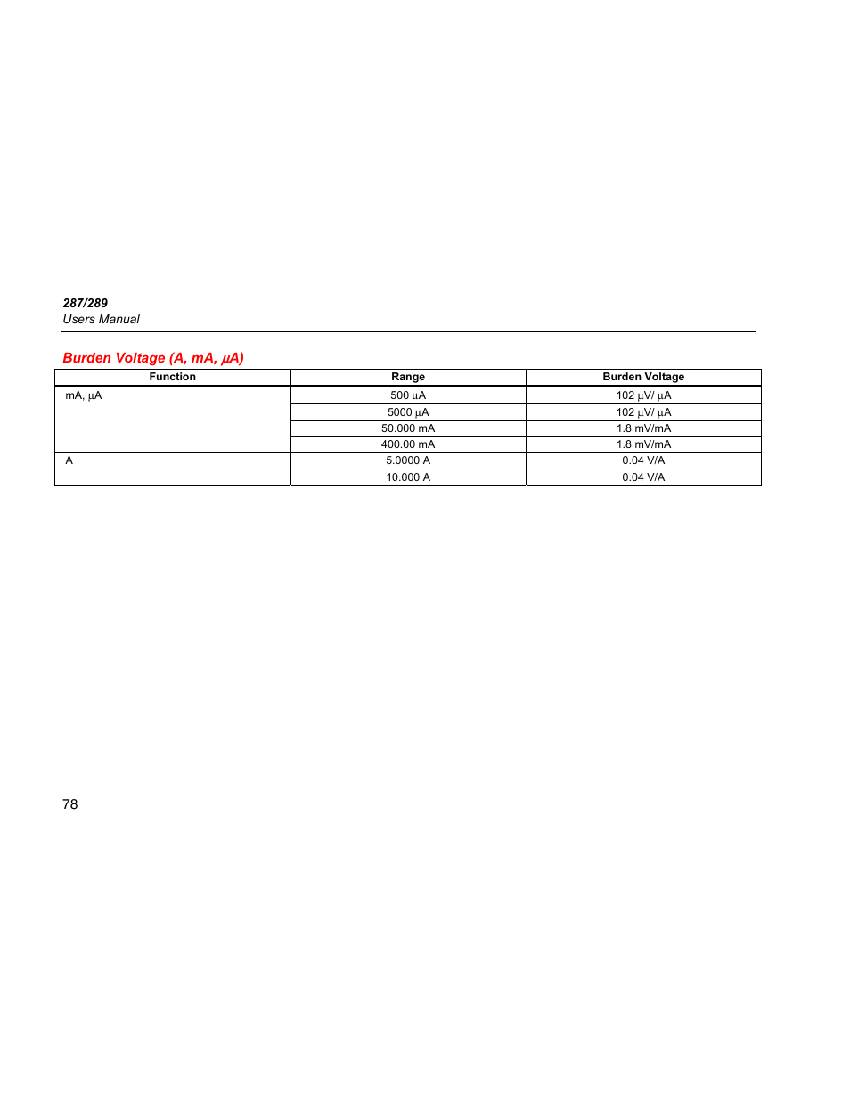 Burden voltage (a, ma, (a) | Fluke 289 User Manual | Page 88 / 88