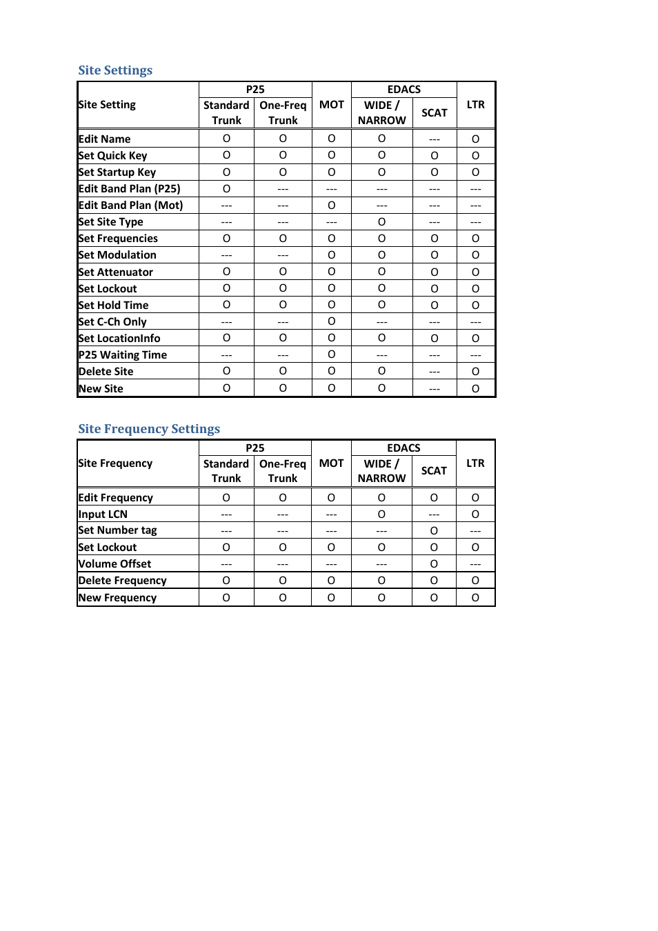 Site settings, Site frequency settings | Uniden BCD396XT User Manual | Page 206 / 273