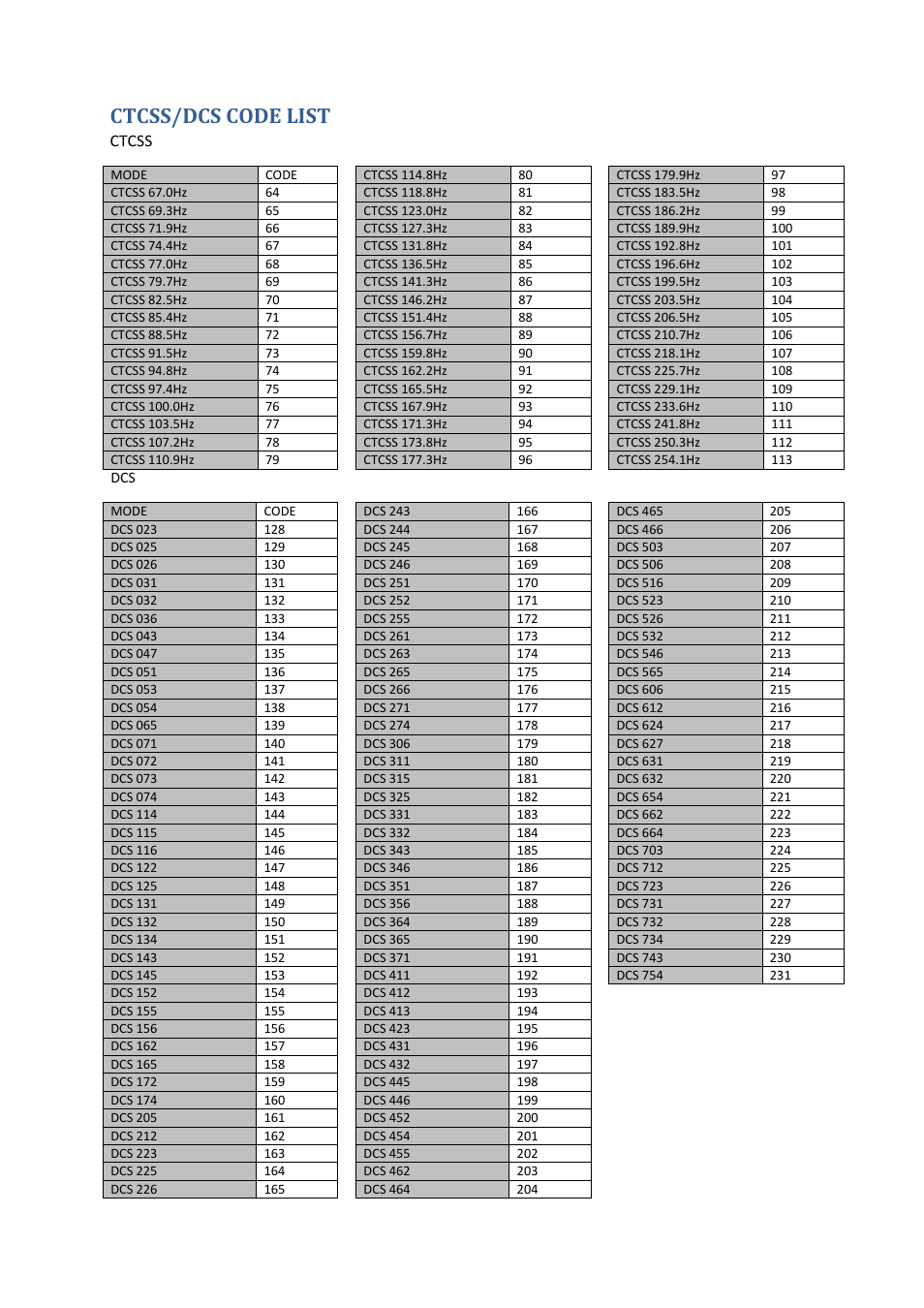 Ctcss/dcs code list | Uniden BCD396XT User Manual | Page 264 / 273