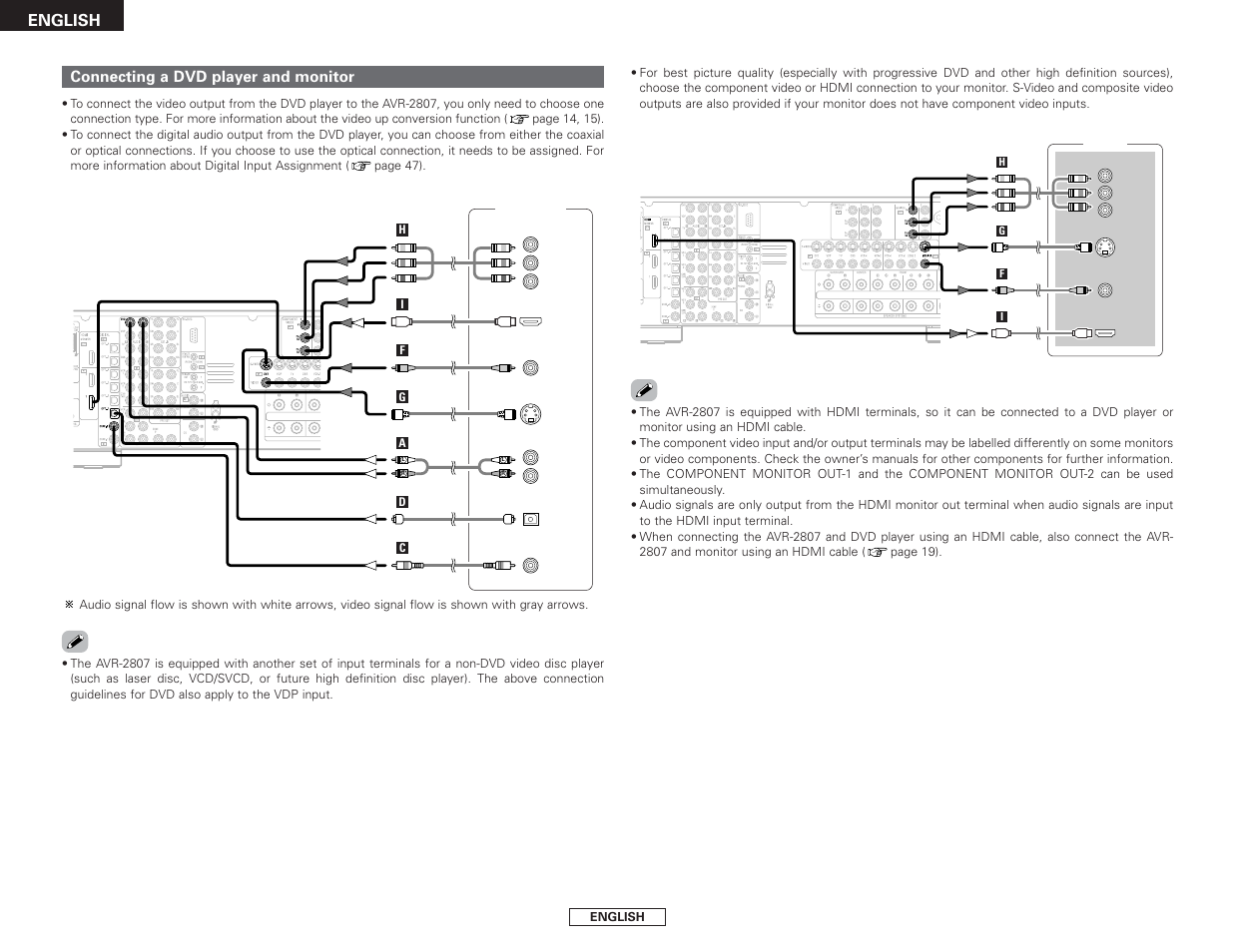 English, Connecting a dvd player and monitor | Denon AVR-2807 User Manual | Page 12 / 88