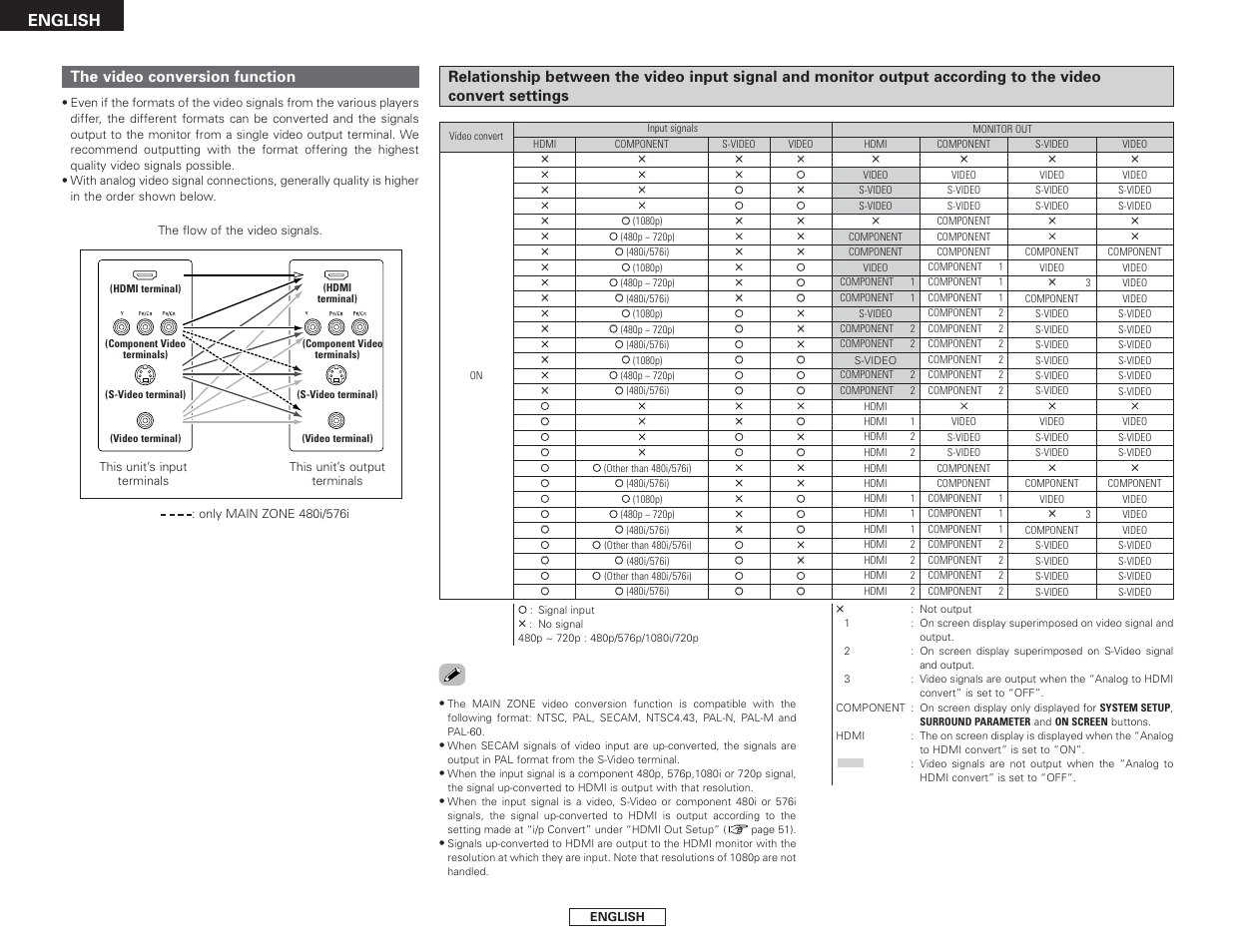 English, The video conversion function | Denon AVR-2807 User Manual | Page 18 / 88