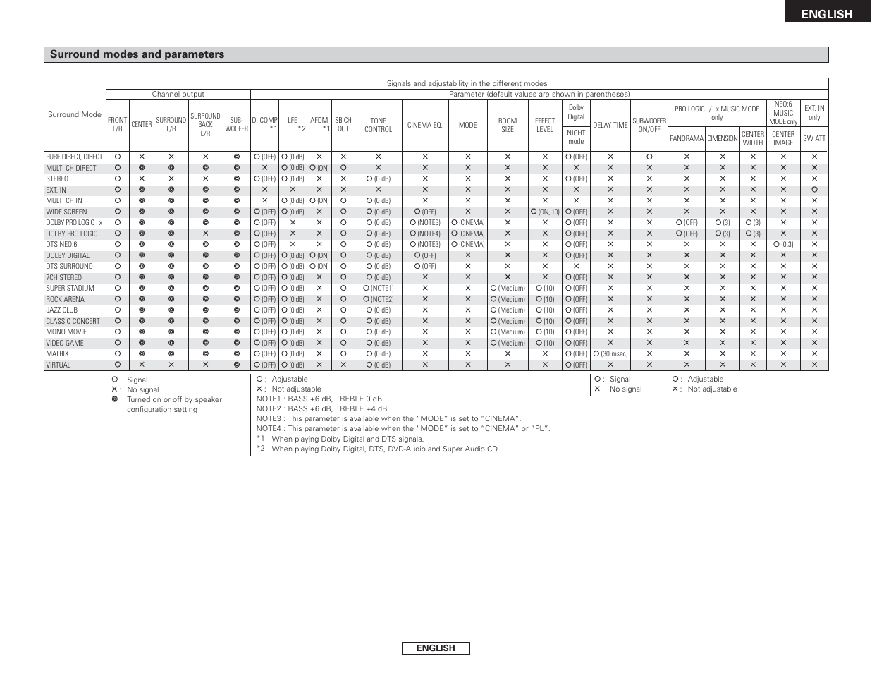 English surround modes and parameters | Denon AVR-2807 User Manual | Page 33 / 88