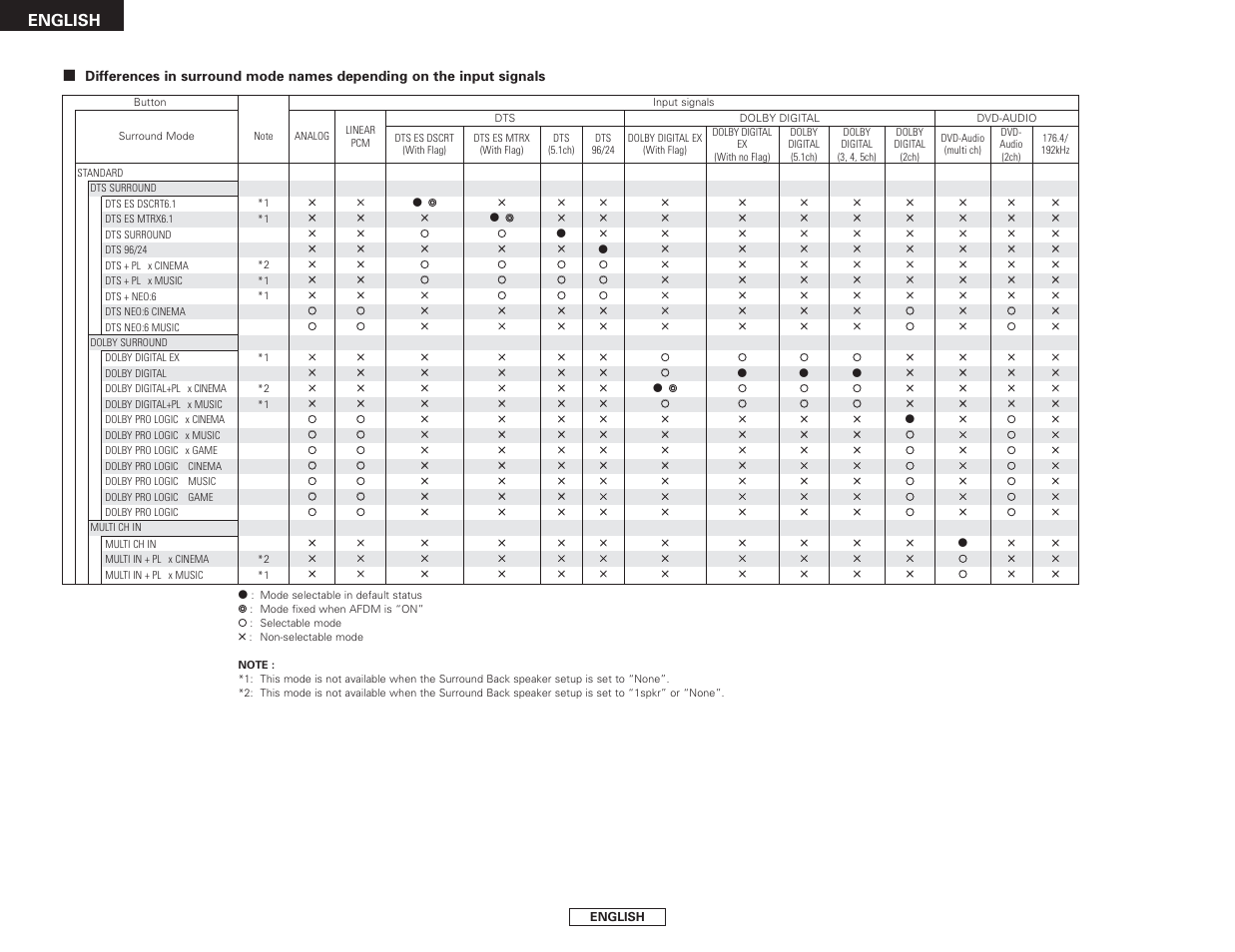 English | Denon AVR-2807 User Manual | Page 34 / 88